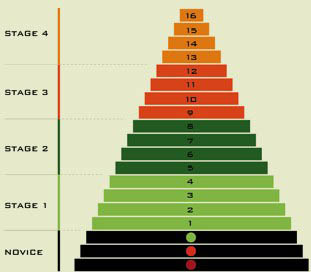 Universal Tennis rating pyramid